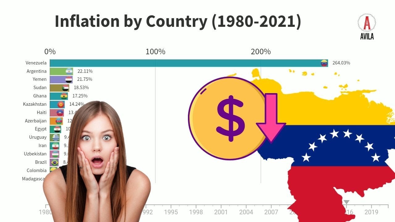 Top 10 countries by Inflation Rate (1980-2021) | Avila Graphics