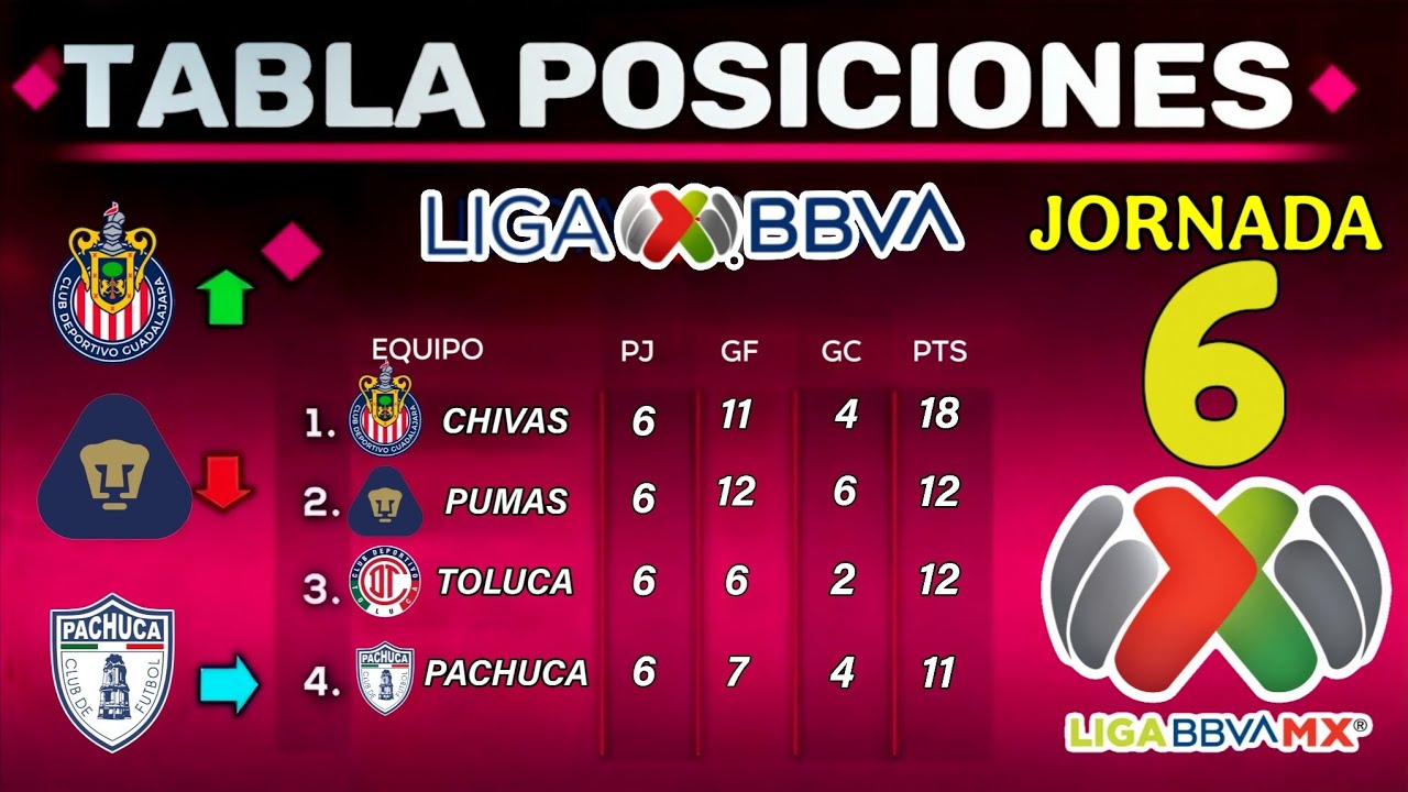 TABLA GENERAL LIGA MX CLAUSURA 2026 JORNADA 6 | Resultados y Posiciones Actualizadas