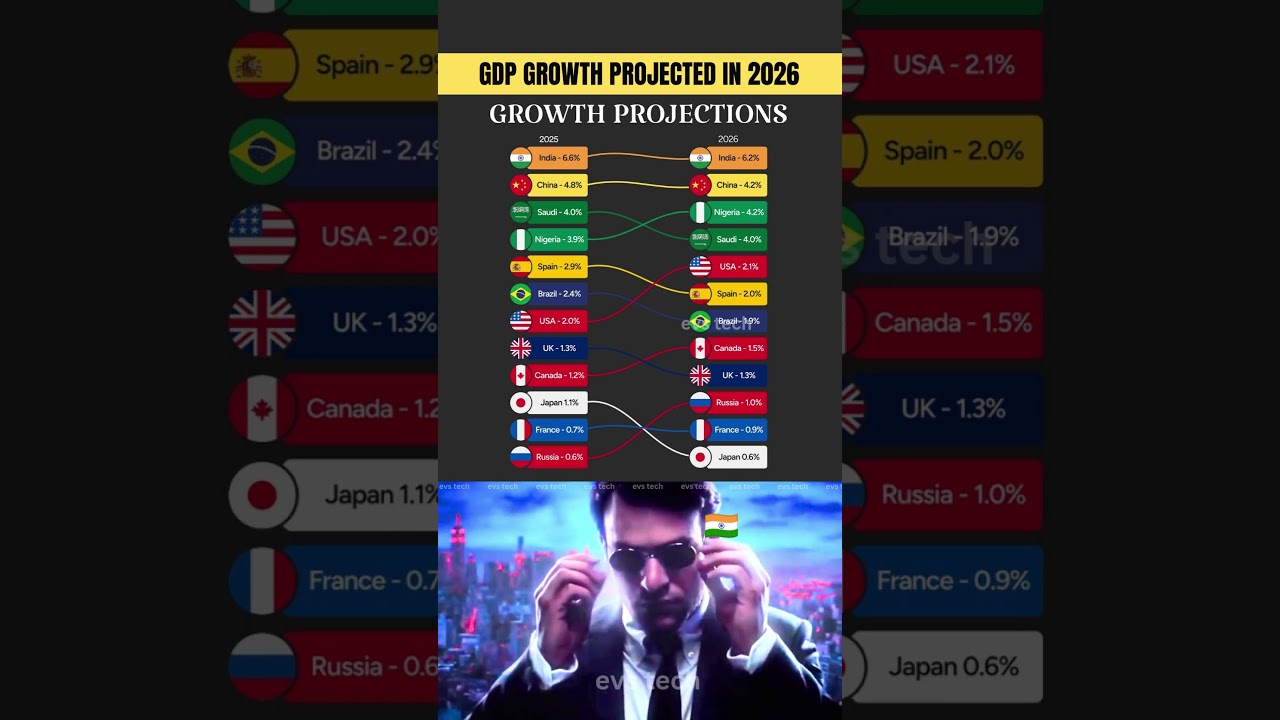 Индия 🇮🇳 против мира: темпы роста ВВП в 2025&ndash;2026 годах