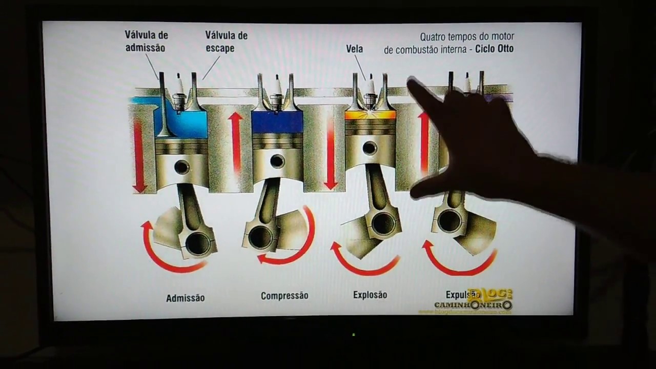 Avanço de Ignição e Funcionamento do Motor 4 tempos Ciclo Otto
