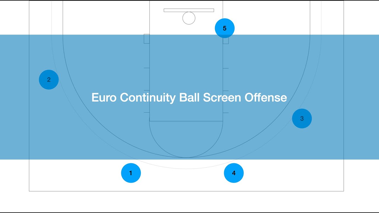 Euro Continuity Ball Screen Offense