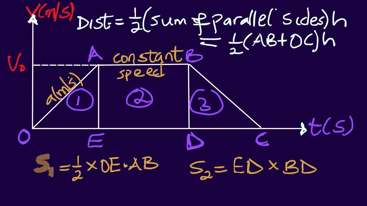 Velocity–Time, Acceleration–Time & Position–Time Graphs (Part I) | A Level Mechanics M1 Explained