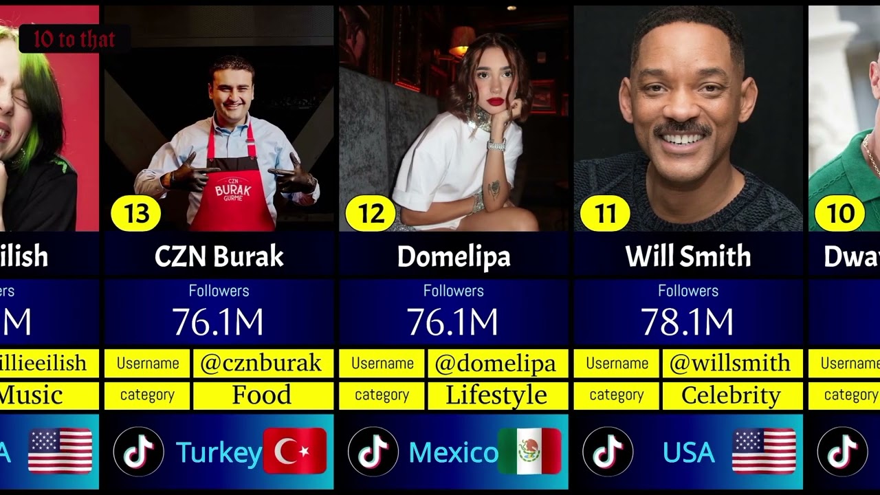 👑 Most Followed TikTok Stars Ranked 📊✨ #viral #tiktok #followers 