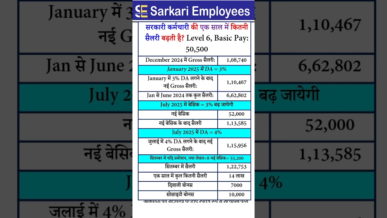 04. One year salary benefits of govt employees