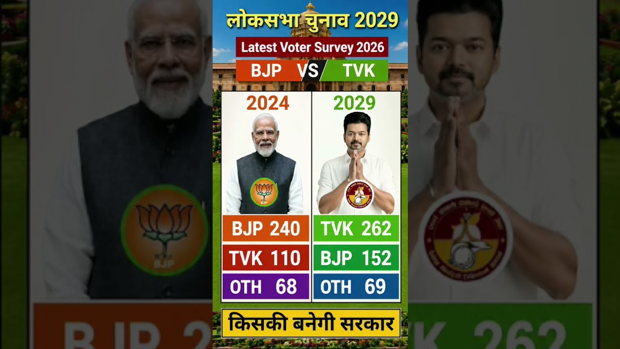 Lok Sabha Election 2029 Latest Survey & Seat Prediction | NDA vs INDIA Alliance | BJP, TVK