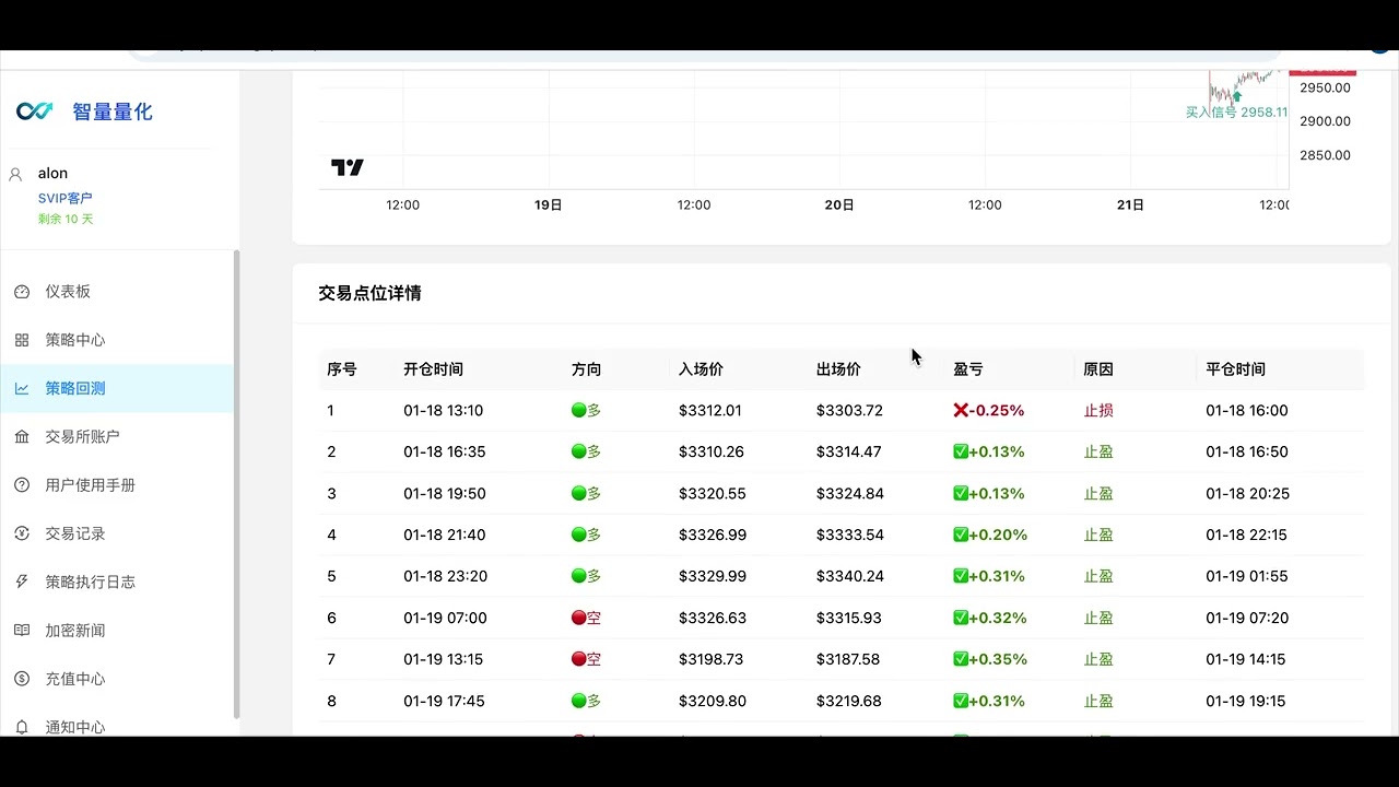 别人熬夜盯盘熬到眼冒金星，我靠智量量化全自动交易躺平追剧🍿 算法 7x24 小时在线盯盘、毫秒执行，不贪不慌不情绪化，我睡醒收收益，主打一个 “工具干活我享福”，手动交易党看了都眼红！