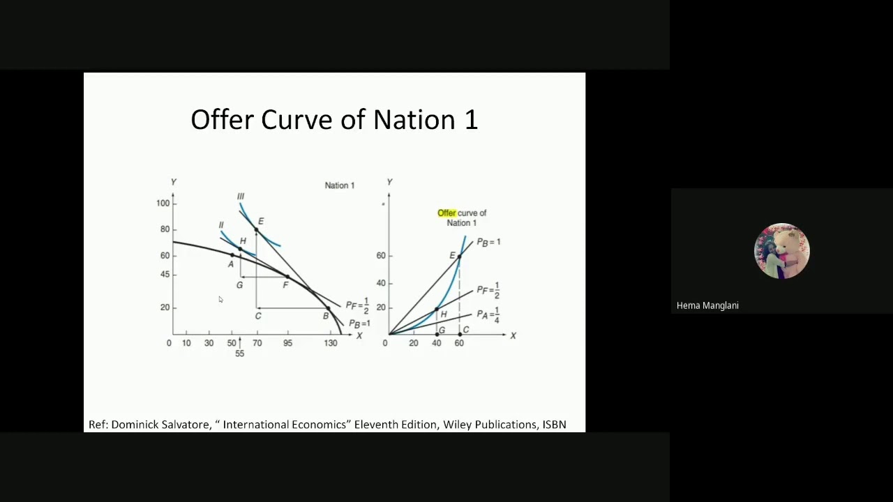 Offer Curve