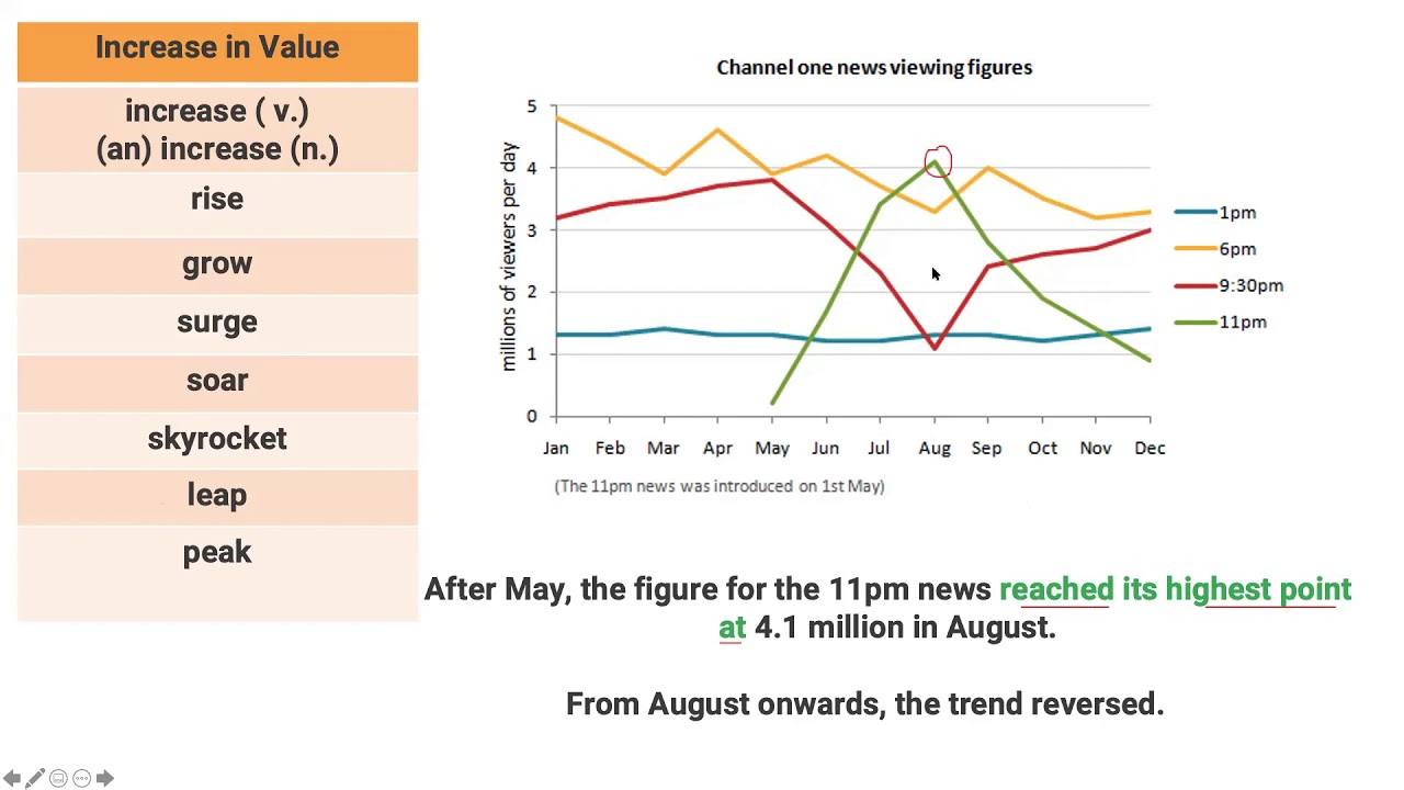 IELTS Academic Writing Task 1 Vocabulary for Line Graphs