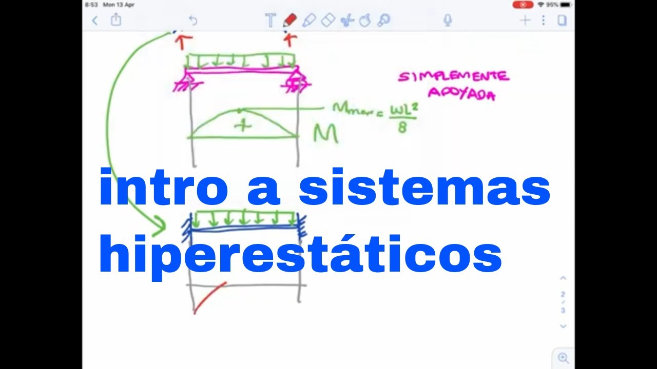Mec3: Intro a sistemas hiperestáticos