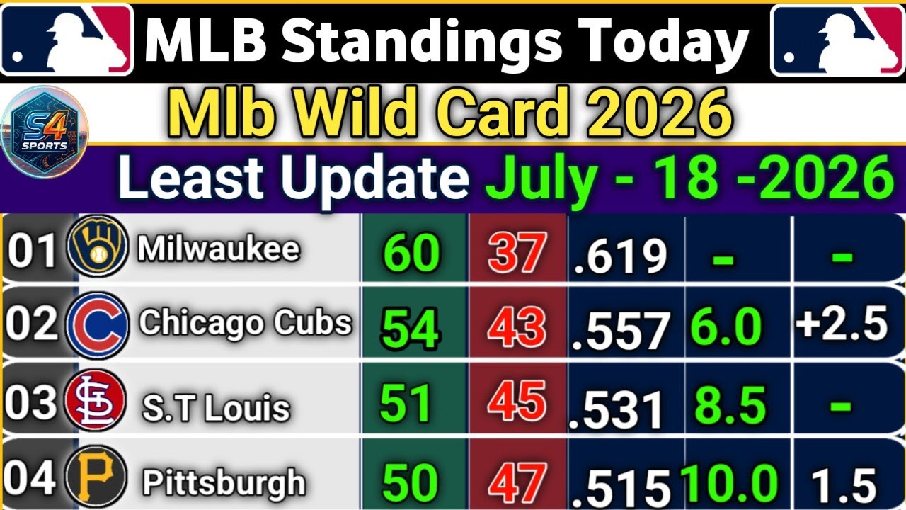 🔵MLB Standings 2026 STANDINGS - UPDATE 18-07-2026 || Major League Baseball Standings 2026