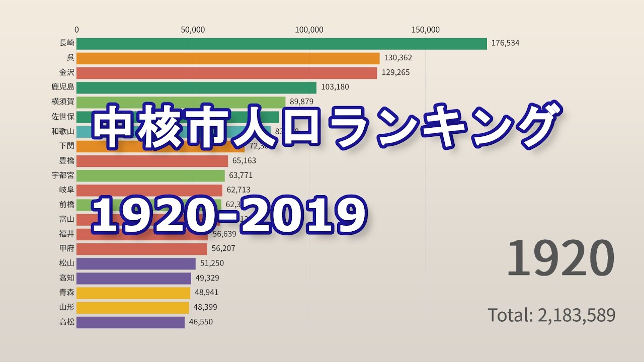 中核市 人口ランキングの推移 TOP20 (1920-2019)