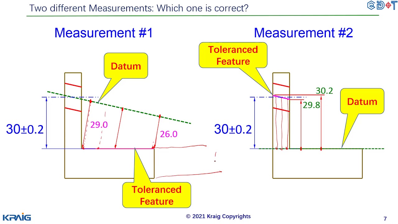 Tolerance stackup is ok but assembly is NOT ok, why?