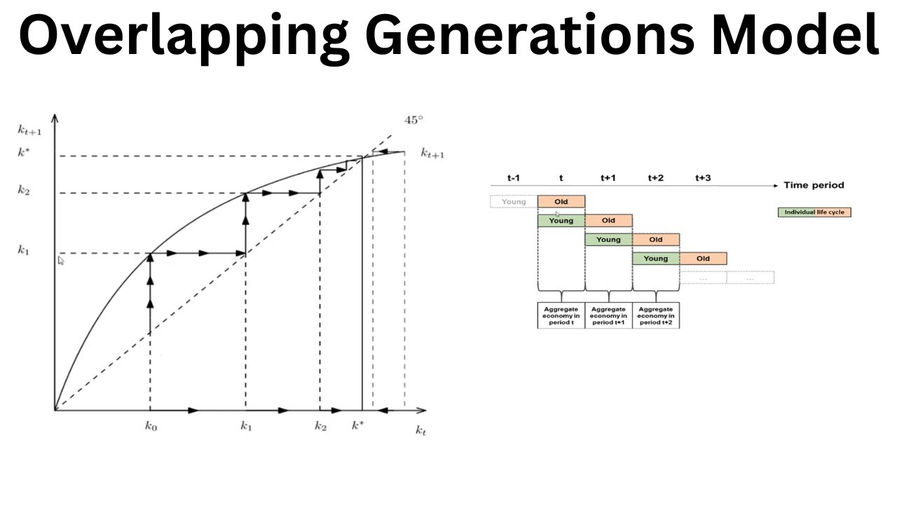 The Overlapping Generations Model of Diamond