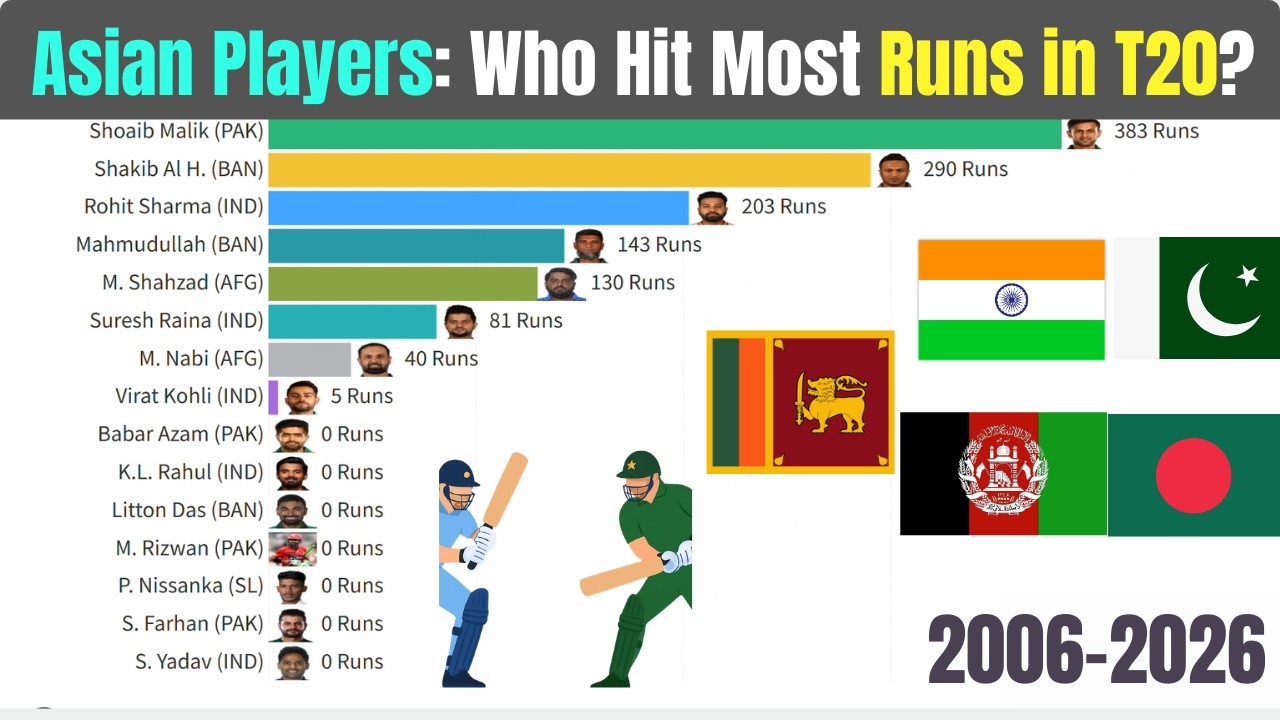 Who Scored  The Most T20 Runs?! Asian Cricket Legends 2006–2026 | Bar Chart Race ⚡