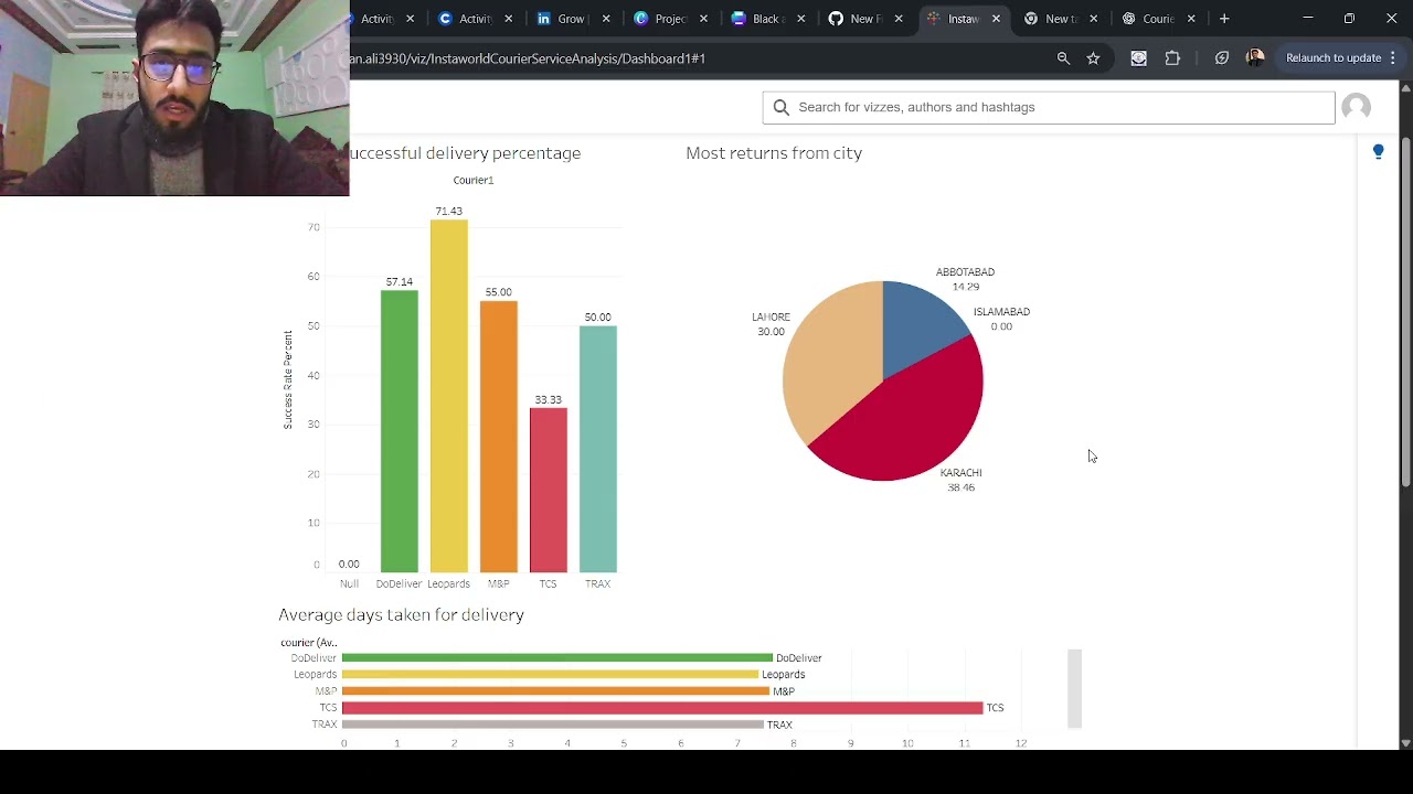 Analysis of Instaworld's 3rd party courier services using SQL and Google BigQuery.