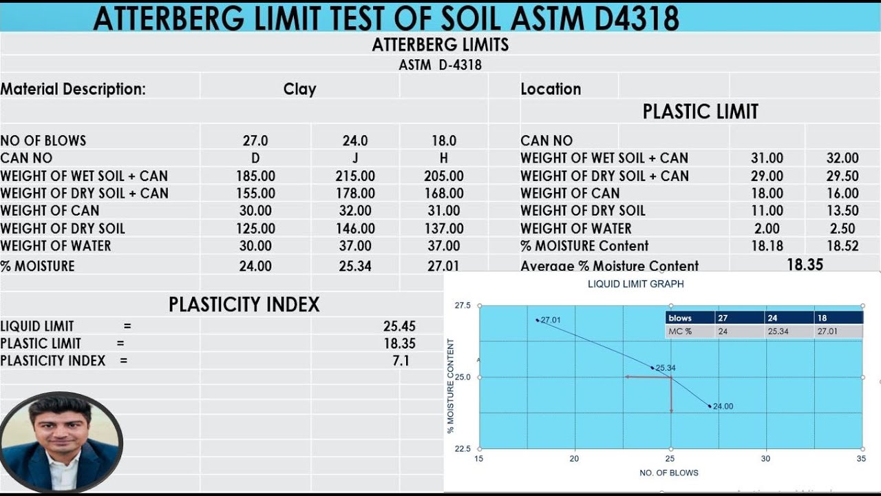 Atterberg Limits Calculation: Liquid Limit (LL), Plastic Limit (PL), & Plasticity Index (PI)