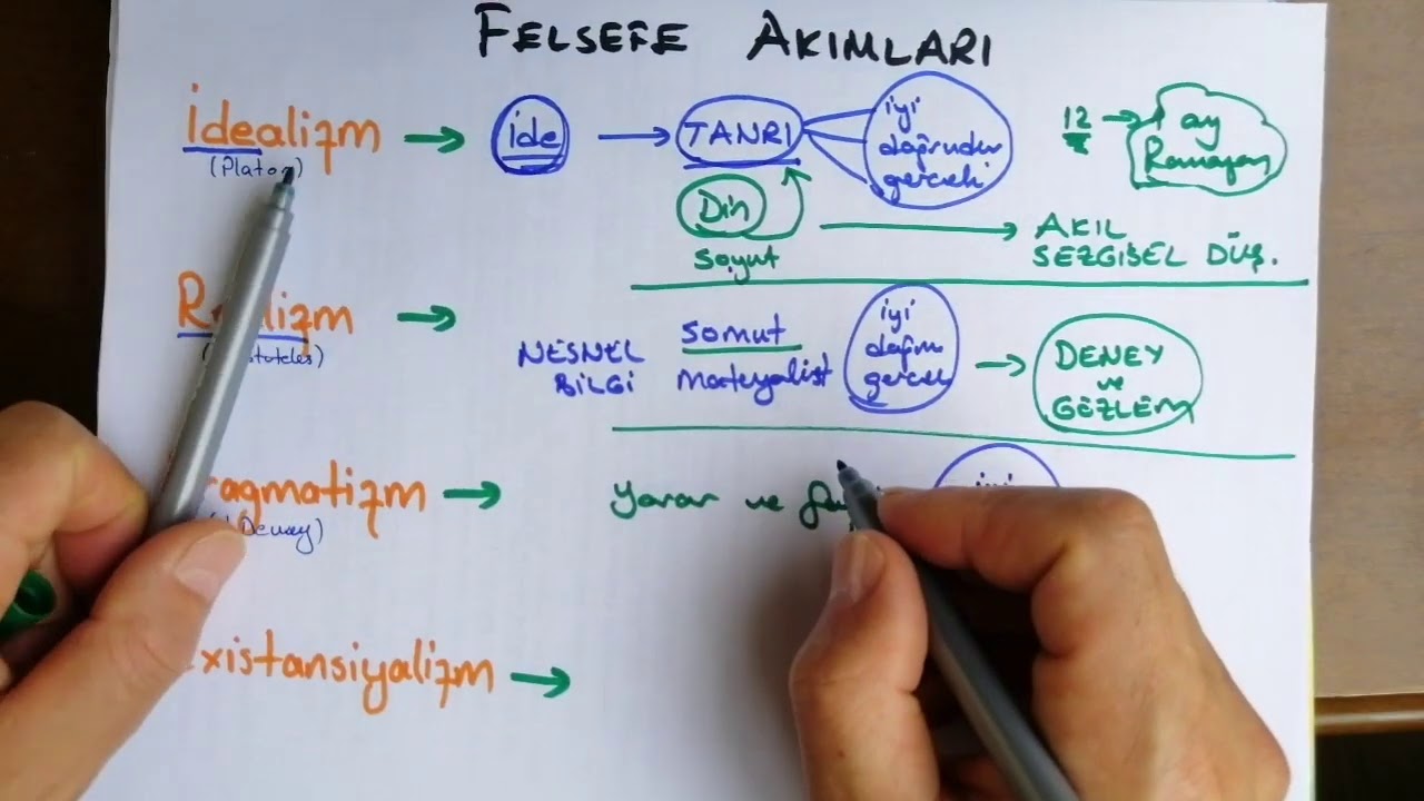 İdealim Realizm Pragmatizm Existansializm