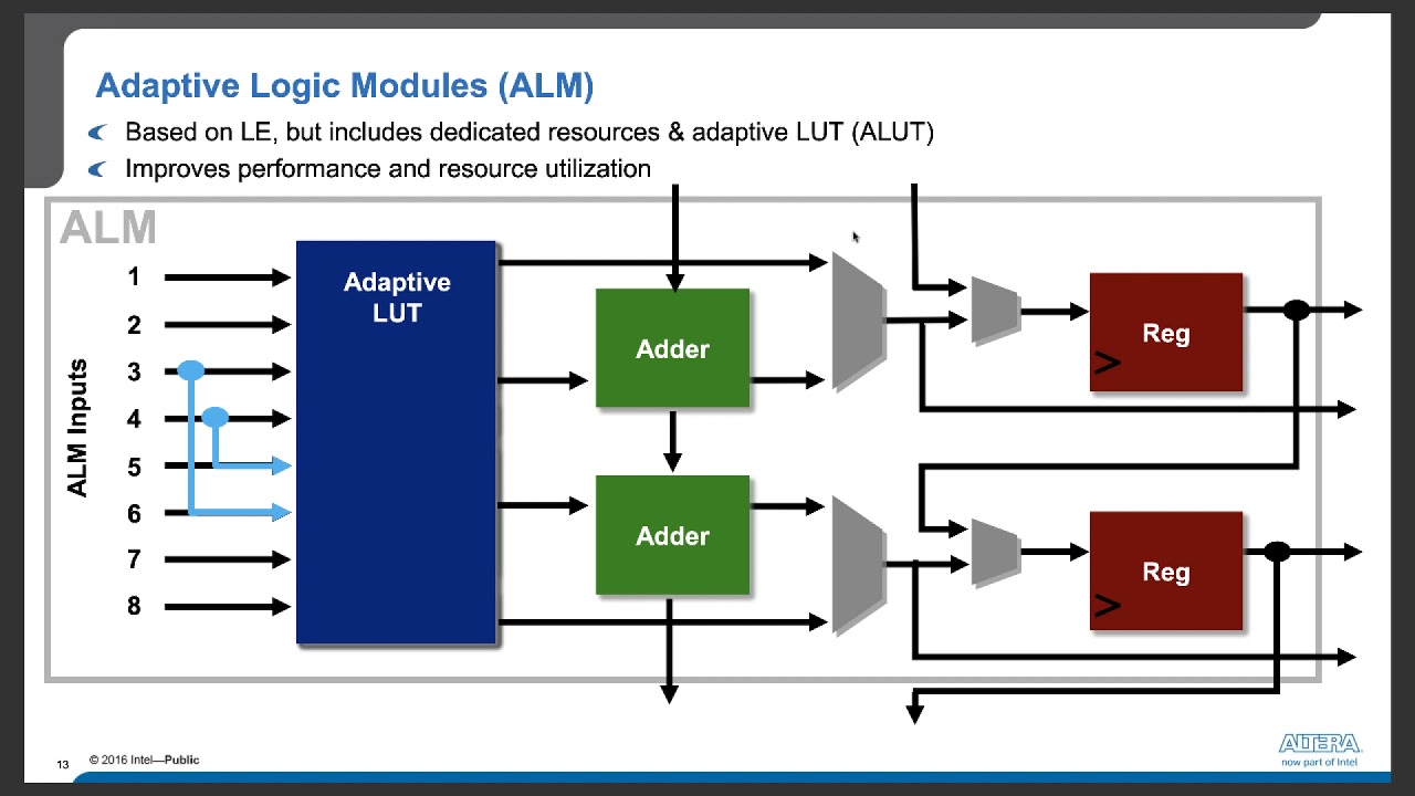 FPGA Internals