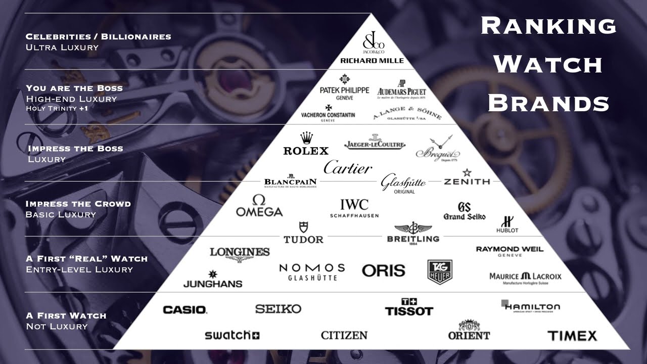 Ranking Watch Brands - Luxury Brand Pyramid