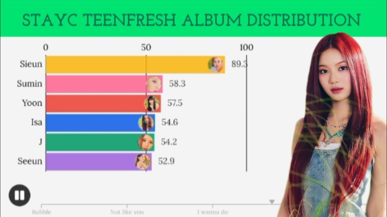 STAYC (스테이씨) ~ Teenfresh album distribution 