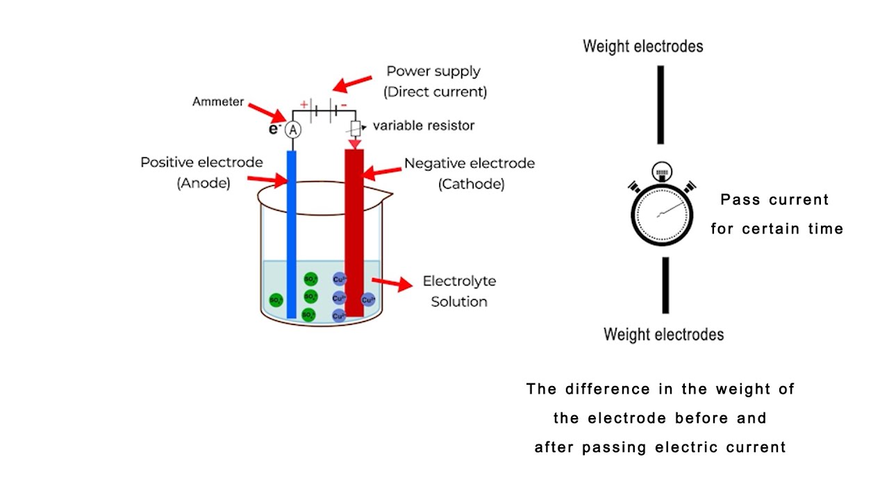 Calculating Avogadro's Constant