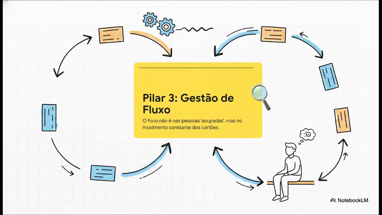Kanban  A Arte do Fluxo