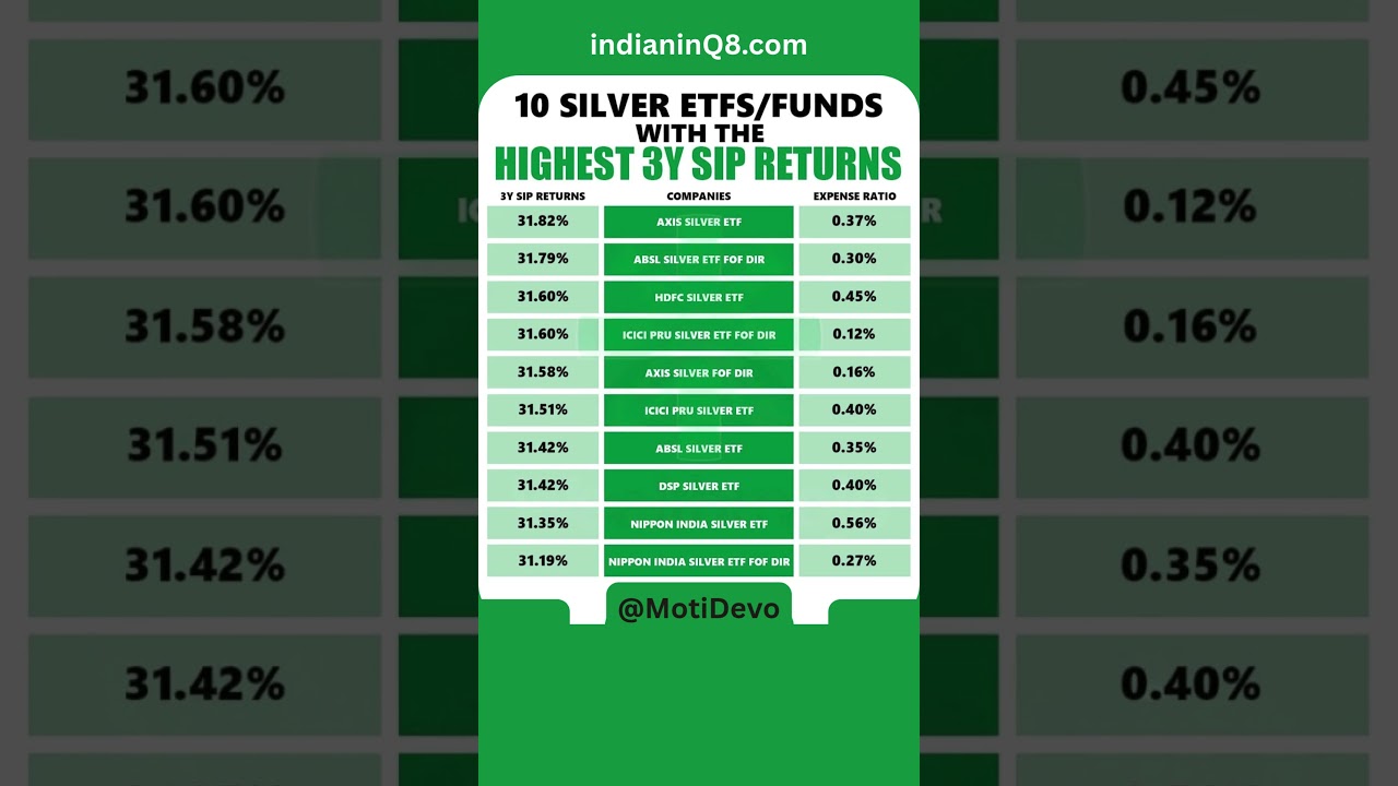 Top 10 Silver ETFs with Highest 3-Year SIP Returns! 📈 | Best Silver Mutual Funds 2026 #shorts