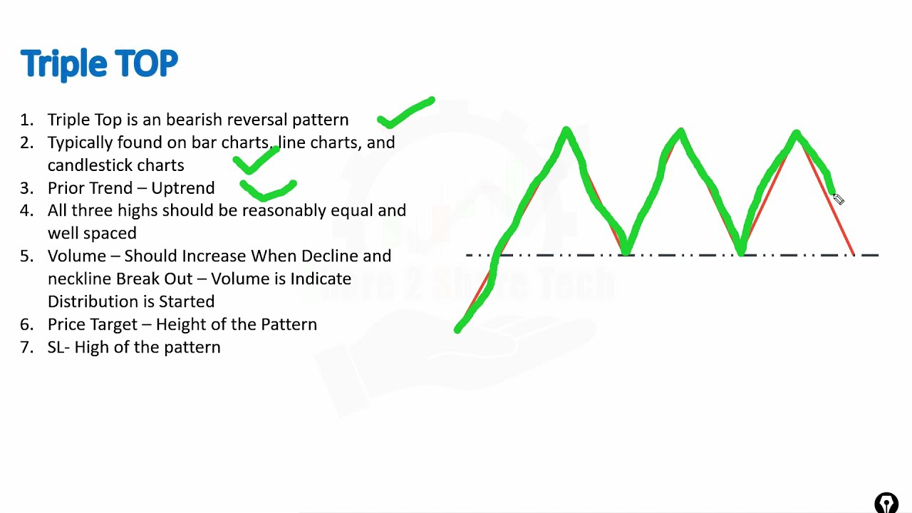 Triple Top | Price Action Chart Patterns in Trading | Technical Analysis | Tamil