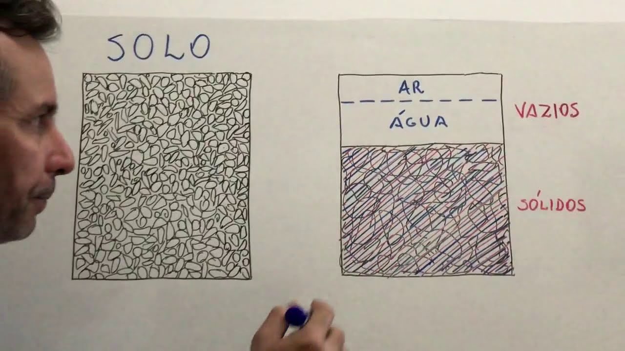 Mecânica dos Solos - Índices Físicos