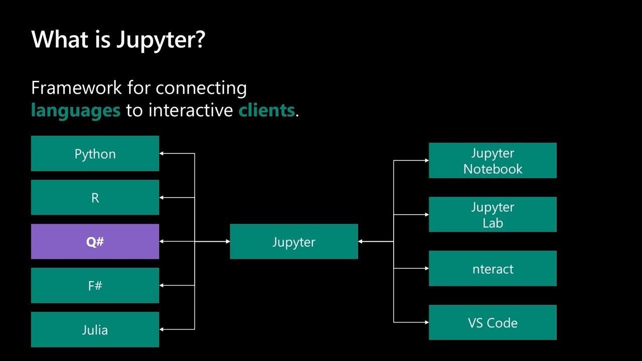 Developing with the Microsoft Quantum Development Kit and Jupyter Notebook - THR2022