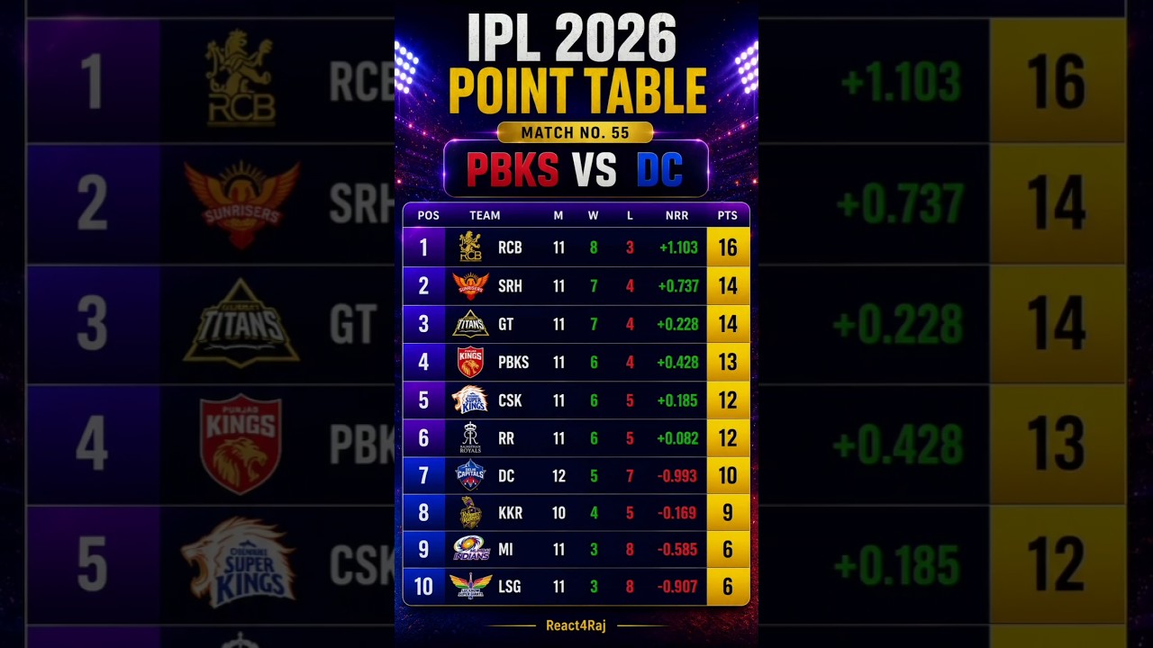 🏏 IPL 2026 Points Table Updated After Match No. 55 | PBKS vs DC 🔥#ipl2026 #cricket #ipl #pointstable
