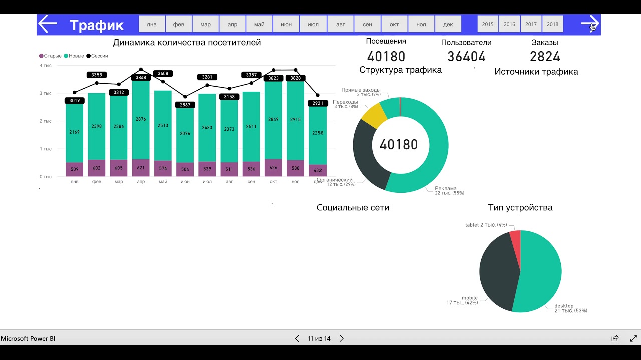 Возможности интерактивной отчетности на PowerBI