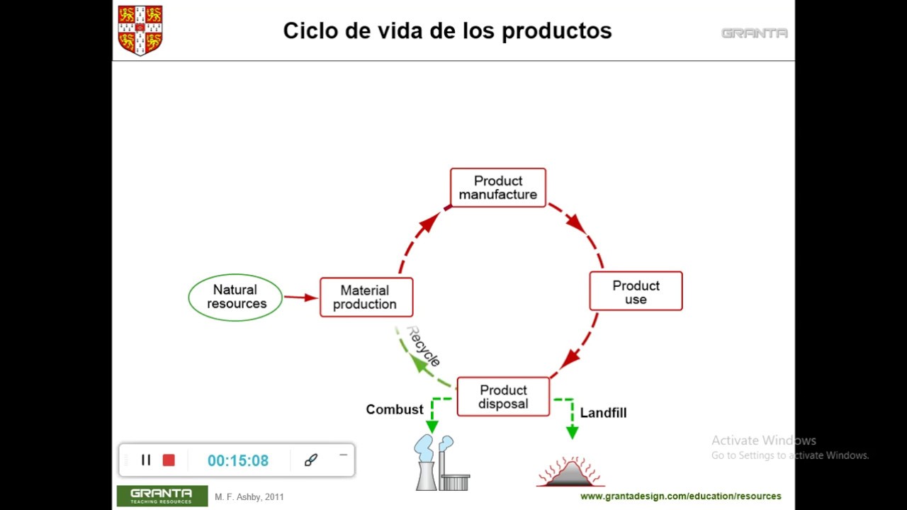 Eco-selecci&oacute;n y Eco-Audit - Selecci&oacute;n de materiales