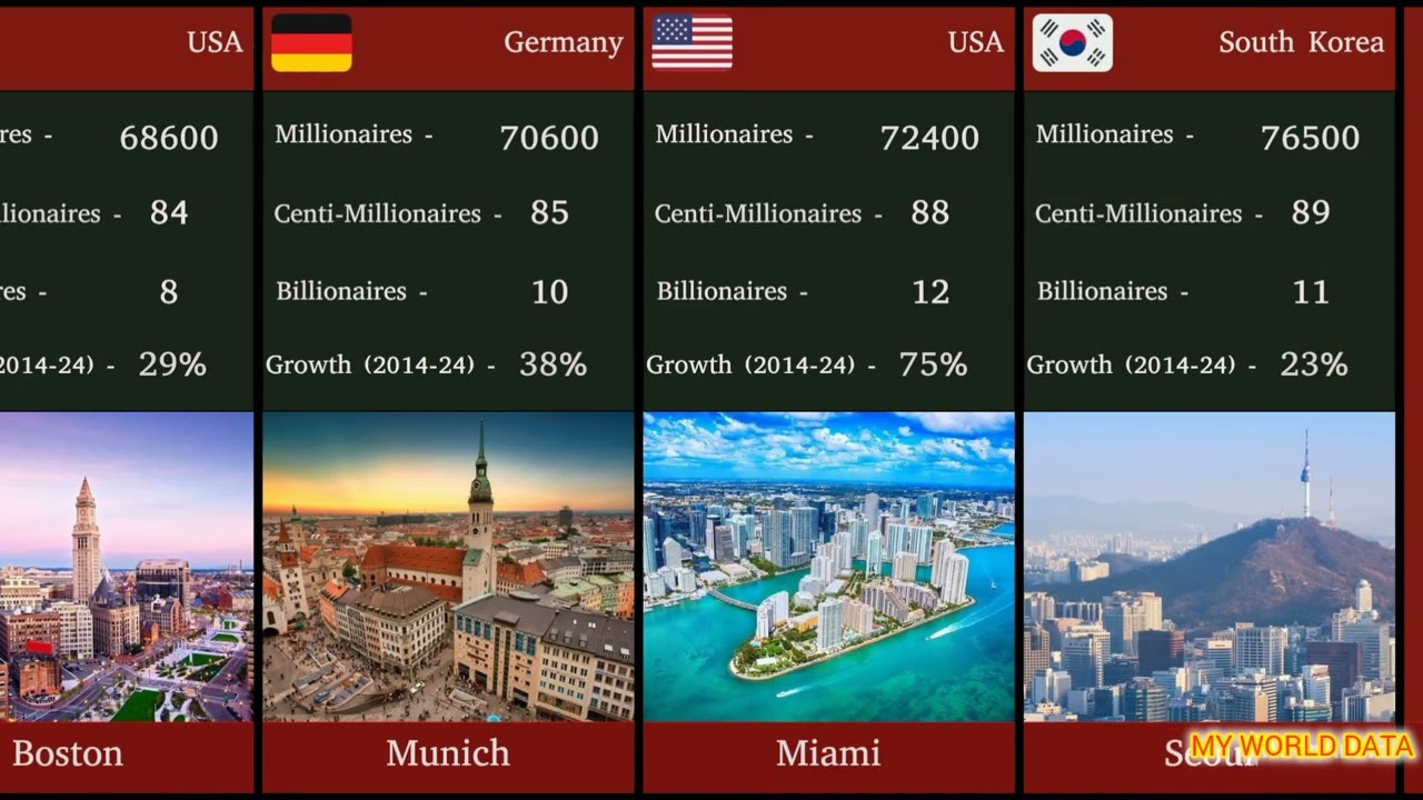 Top 50 Richest City 2025