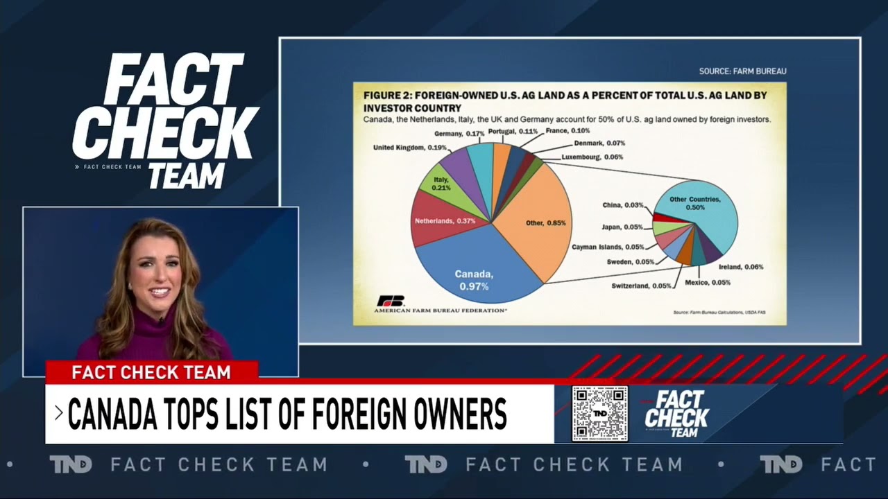 How much US land and property is foreign-owned?