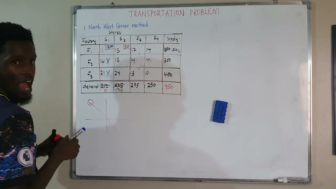 Transportation problem( northwest corner , least cost and vogel's approximation methods