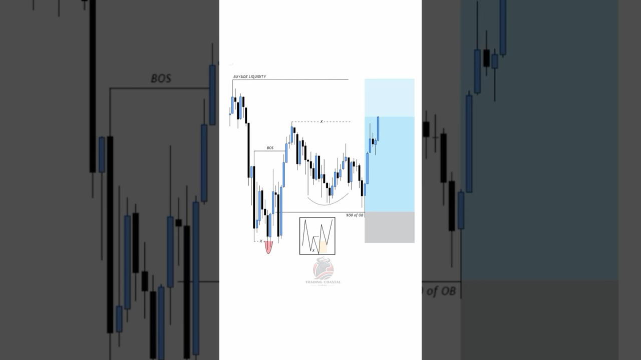 Master Liquidity Strategy: Order Block & Break of Structure Explained! 📈💡  #Forex #Liquidity