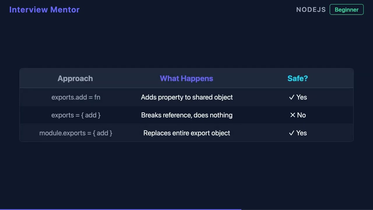 What Does module.exports Do? Node.js Modules Explained