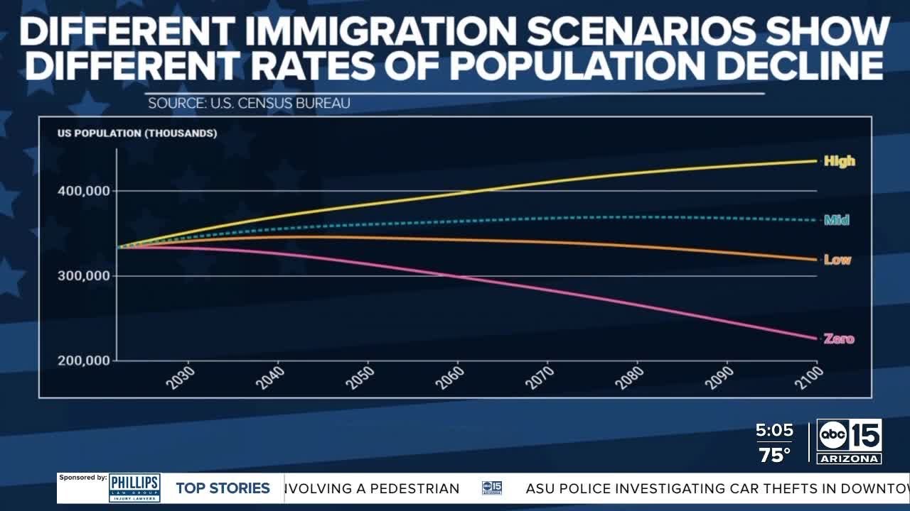 Census Bureau projects US population decline if there's no immigration