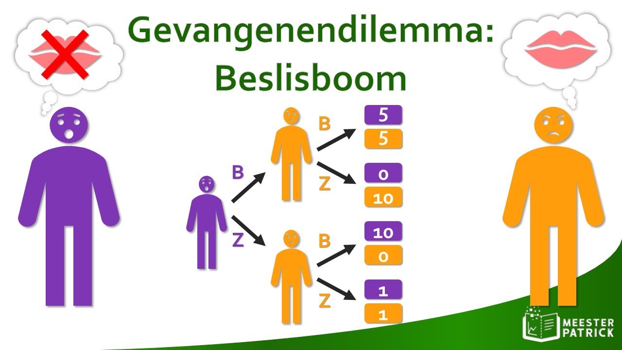 Gevangenendilemma beslisboom | Economie