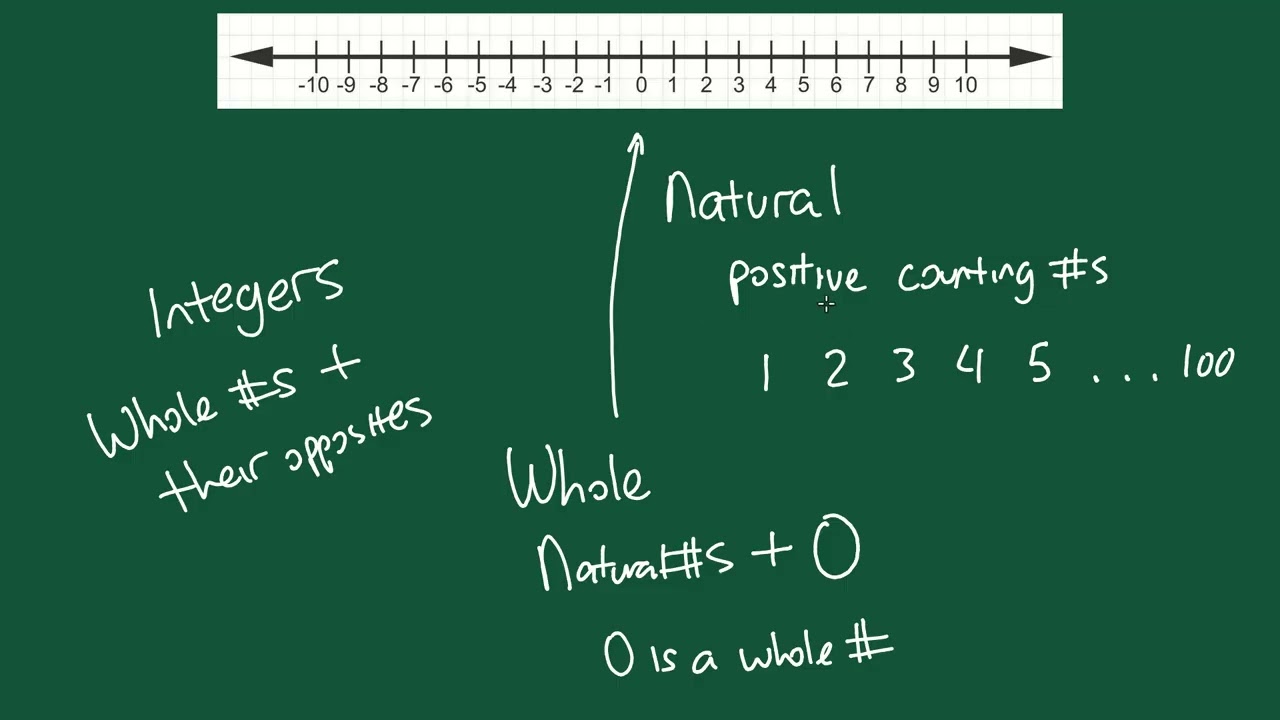 Introduction to Integers, Whole Numbers, and Natural Numbers