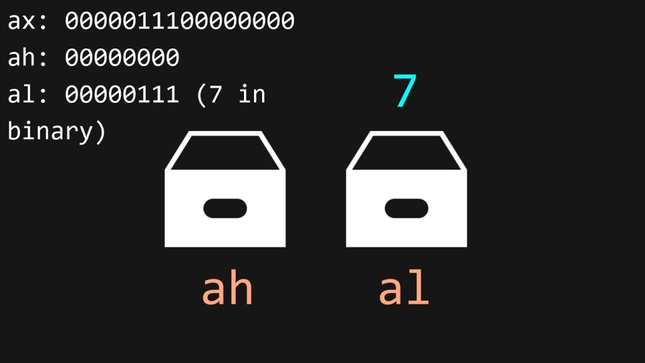 Создание ОС (x86) Глава 1 — ЦП, сборка, загрузка