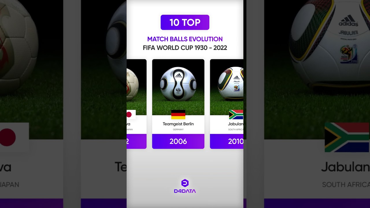 ￼FIFA World Cup Match Ball Evolution #shorts #fifa