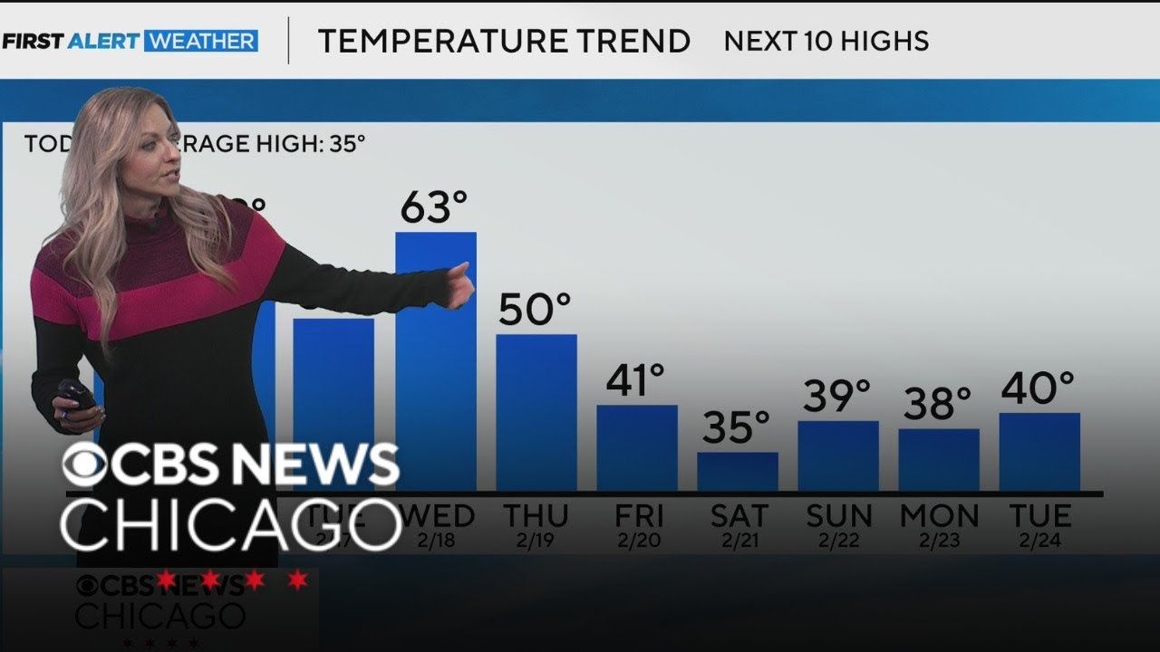 Warmer temps continue Sunday with highs near 60