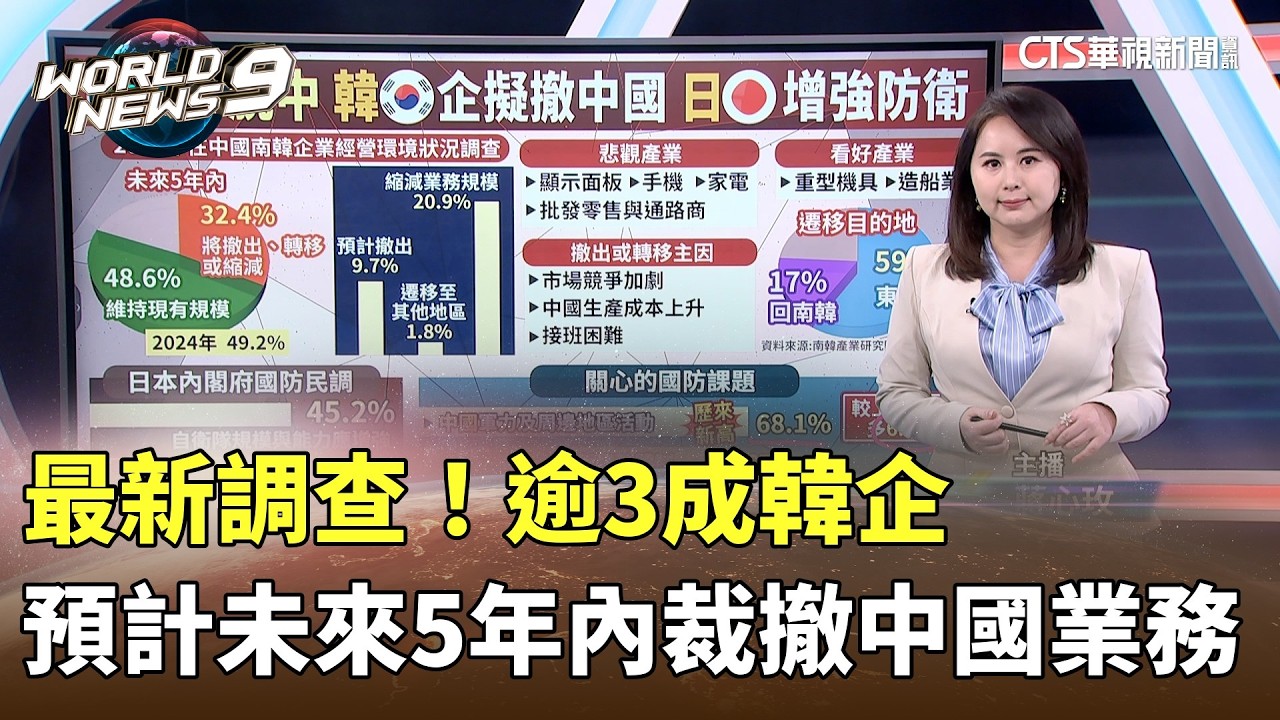 最新調查！逾3成韓企　預計未來5年內裁撤中國業務｜華視新聞 20260204 @CtsTw