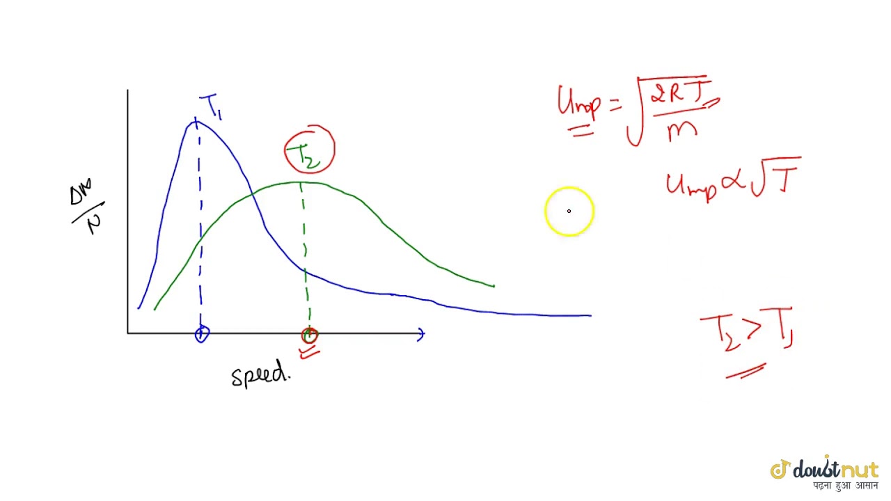 MAXWELL BOLTZMANN DISTRIBUTION OF SPEEDS AND ITS FEATURES