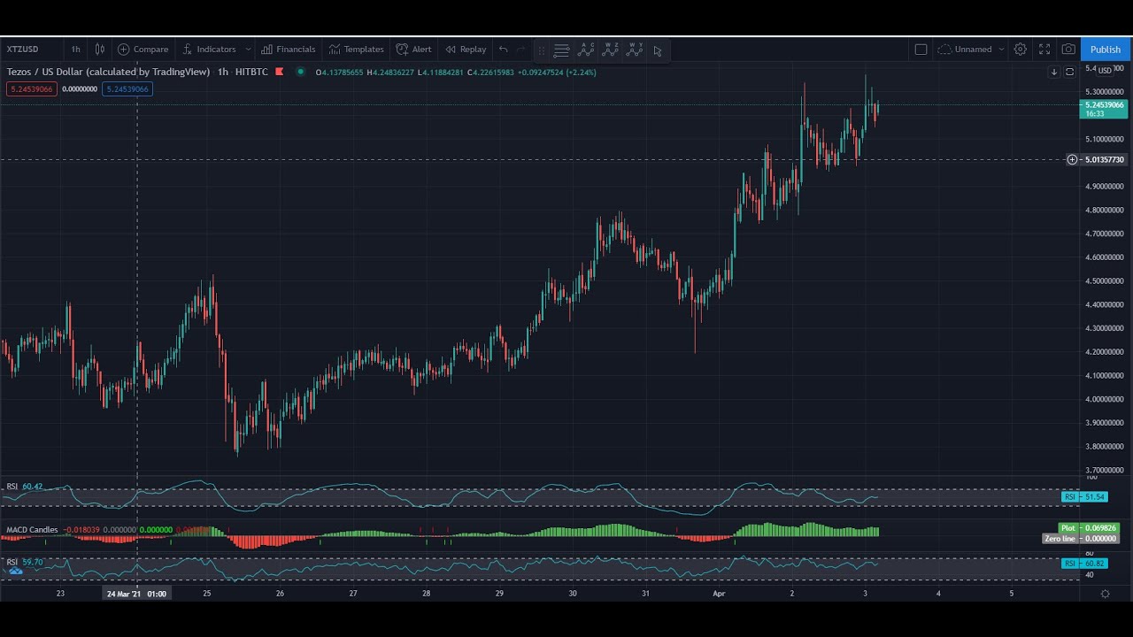 XTZ - Tezos Technical Analysis for April 3, 2021 - XTZ