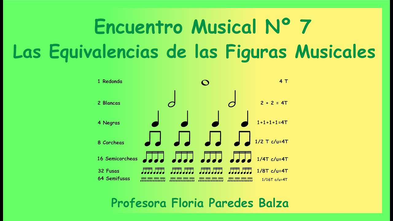 EM Nº 7:  Equivalencias de las Figuras Musicales