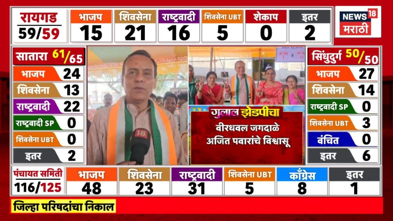 Daund ZP Election Result News | Ajit Pawar यांचे विश्वासू बोलता बोलता...काय झालं? Marathi News