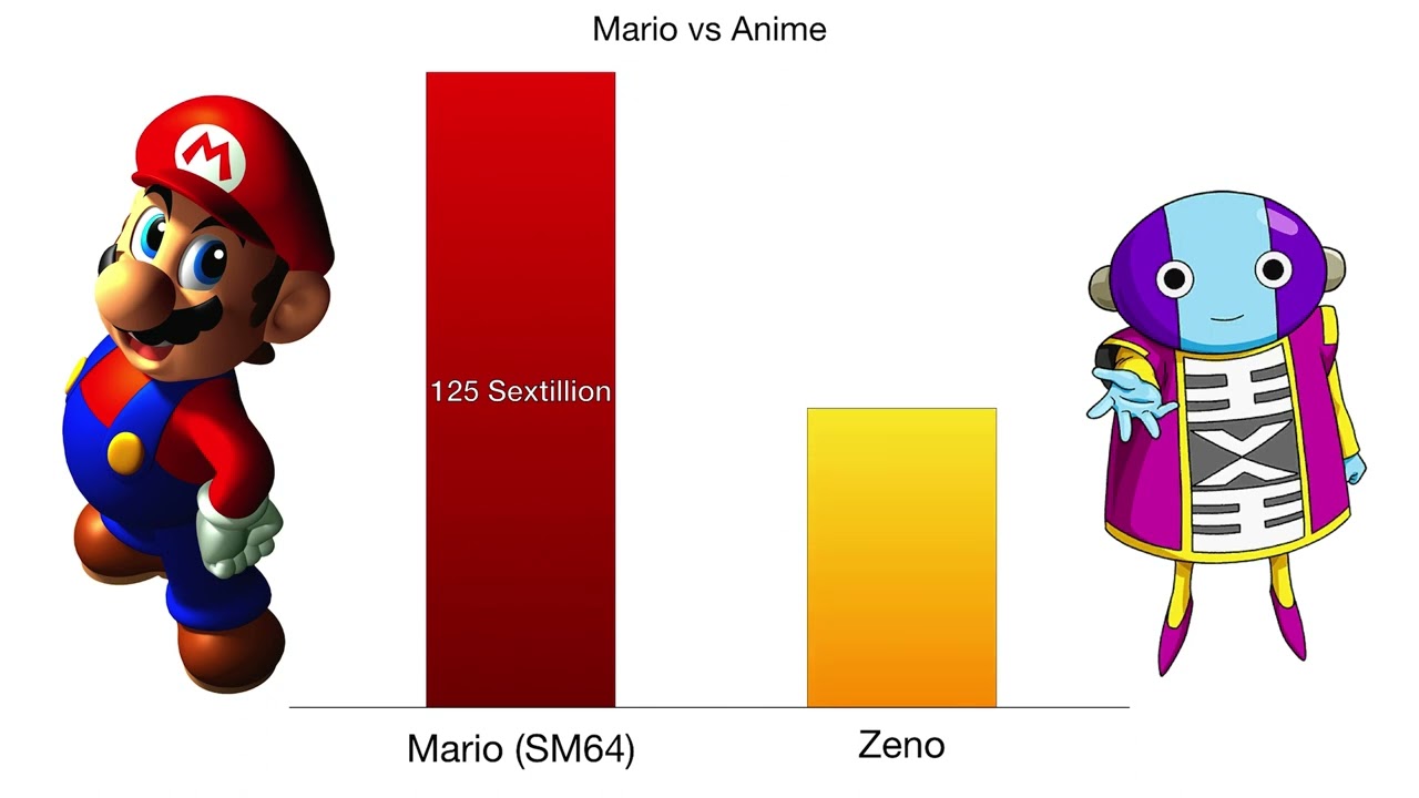 Mario vs Anime Power Levels